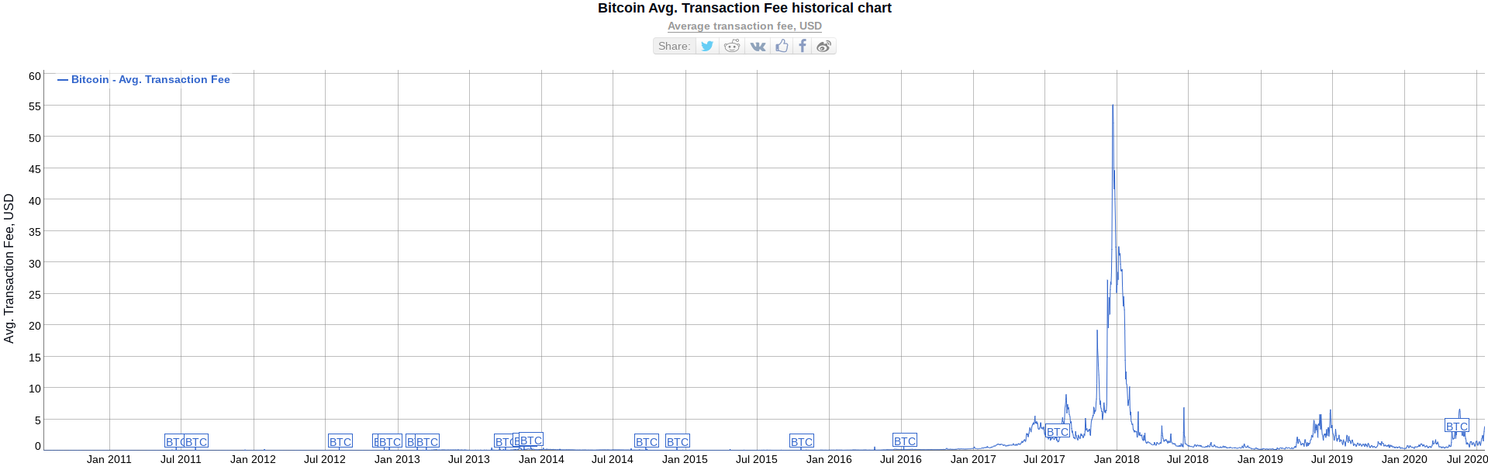 Gemiddelde kosten bitcoin (BTC) transactie weer even hoger, hoe komt dat?