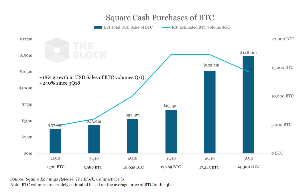 Bitcoin op $9.313, Cash App verkoopt iedere dag 8,6% van nieuwe supply BTC