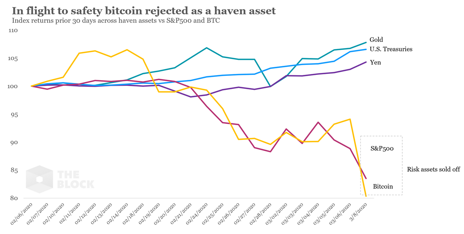 Bitcoin (BTC) als 'safe haven' op financiële markten, past die rol wel?