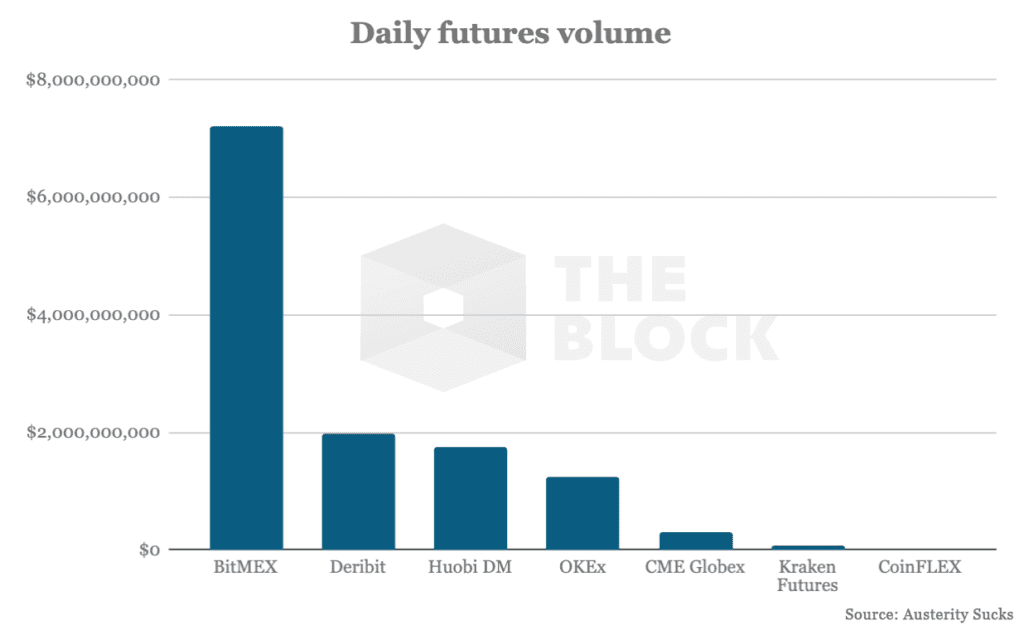 Bitcoin futures gedomineerd door BitMEX: ruim $1000 miljard volume