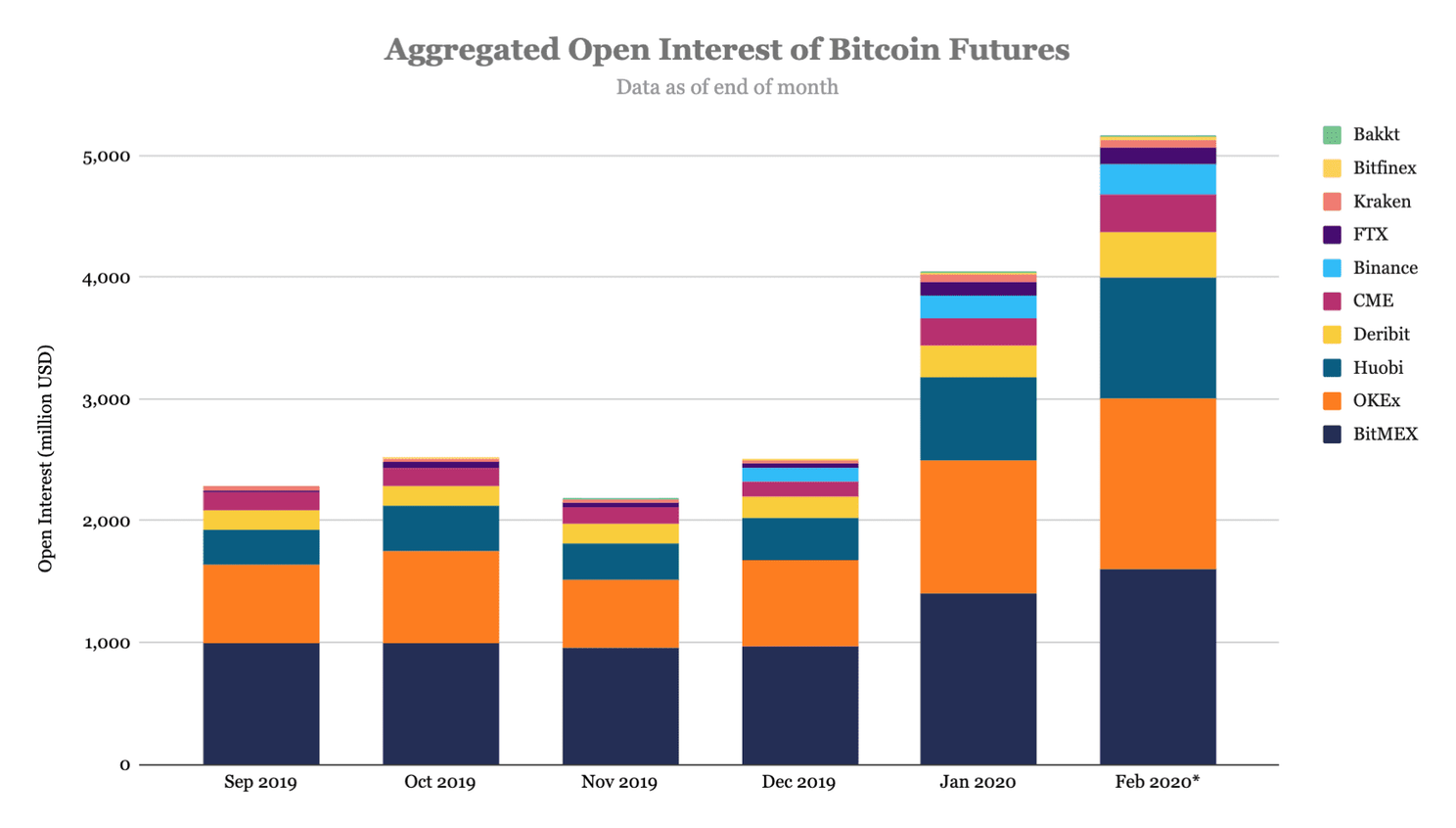 'Openstaande bitcoin futures voorbij 5 miljard dollargrens'