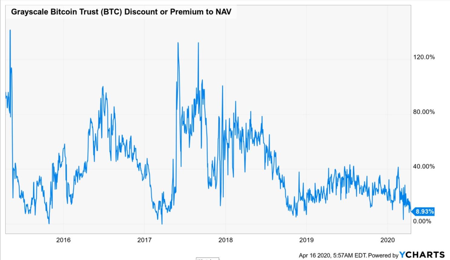 Premie op Grayscale Bitcoin Trust daalt tot 8,93%. Indicator voor daling BTC?