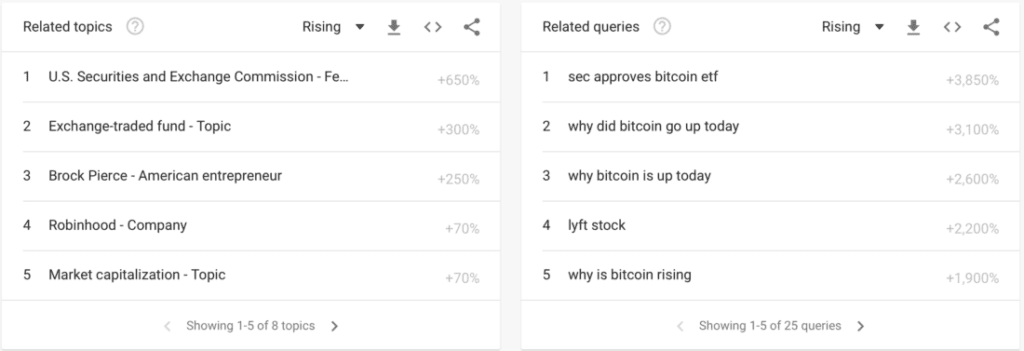 Bitcoin deze week meest populaire zoekterm in China