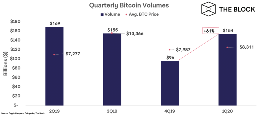 Goedemorgen Bitcoin: handelsvolume BTC steeg 61% in kwartaal één