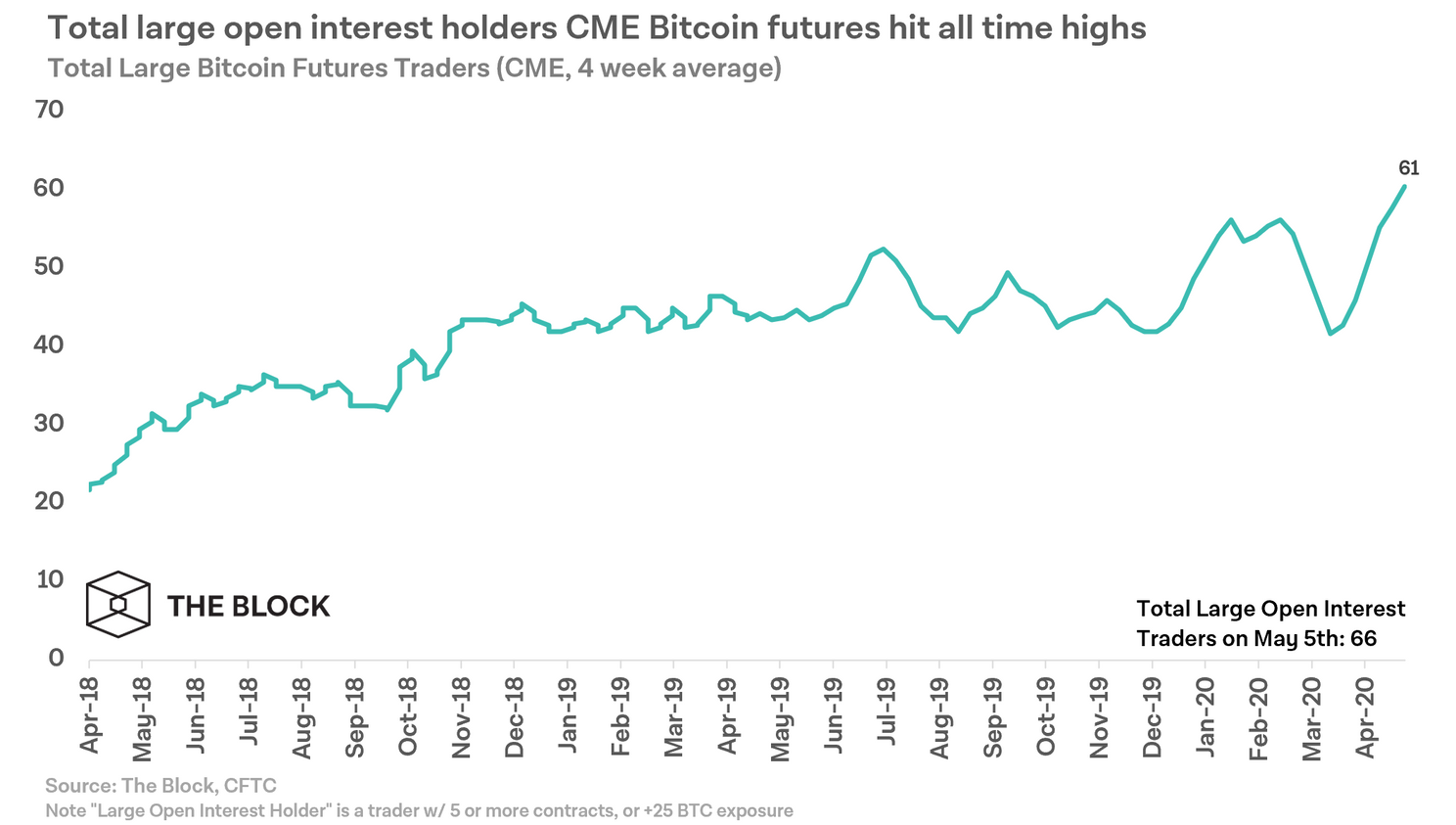 Traditionele fondsen roeren zich meer op Bitcoin (BTC) futures markt