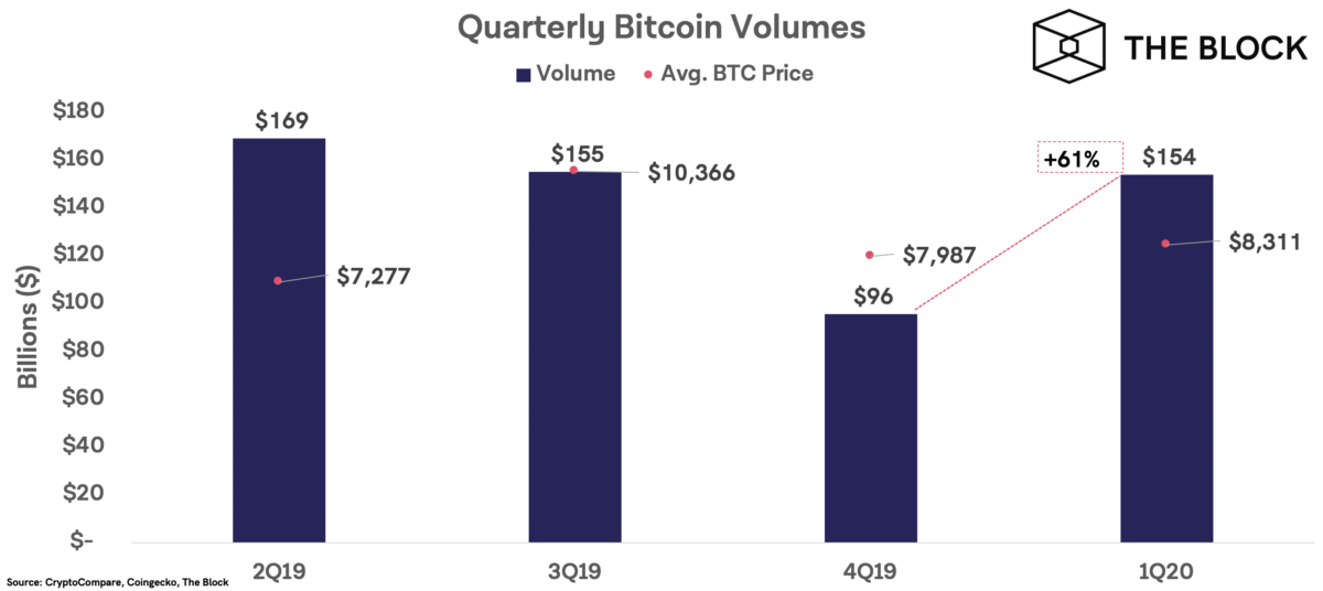Bitcoin (BTC) handelsvolume steeg 61% in kwartaal één van 2020