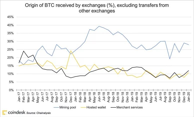 'Bitcoin miners verkochten in januari ruim 42.000 BTC aan beurzen'