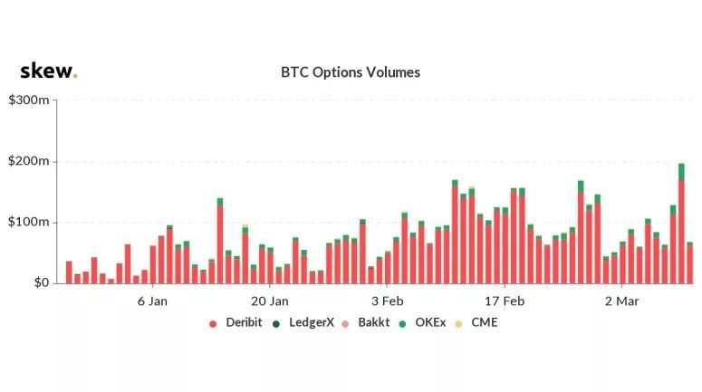 Bitcoin (BTC) opties qua volume door het dak, volatiliteit stijgt ruim 500%