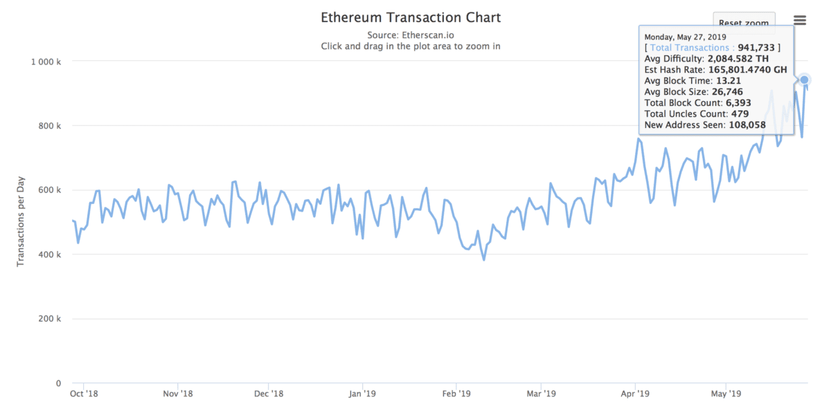 Ethereum (ETH) netwerk nadert één miljoen transacties