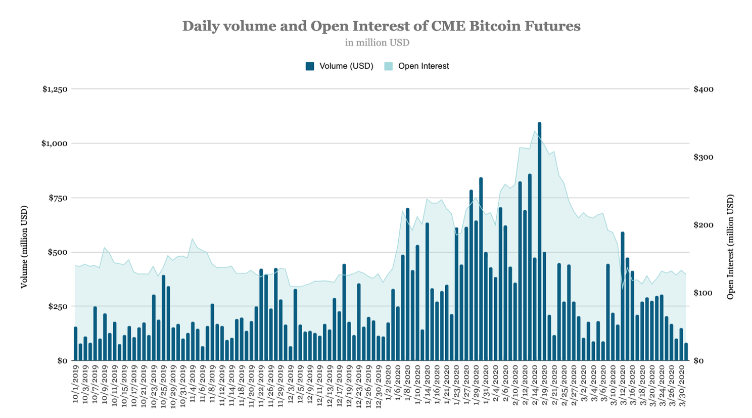 Bitcoin (BTC) futures volume daalt ruim 50% bij CME, ook daling bij Bakkt