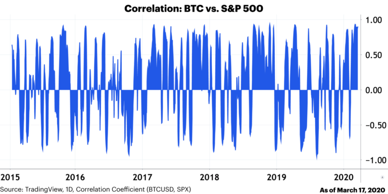 'Bitcoin koers steeg 42% sinds april, correlatie met aandelen significant'