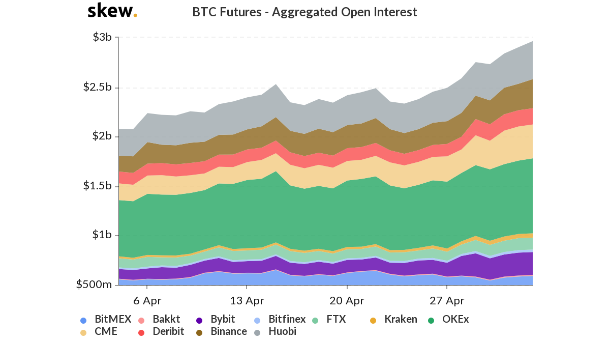 Bitcoin futures markt herstelt: ‘openstaande contracten’ naar $3 miljard