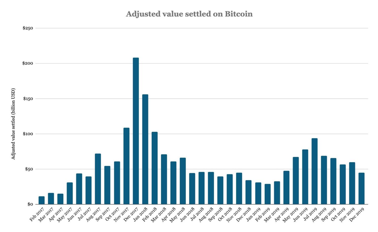 Bitcoin transactievolume piekte in juni 2019 met $93 miljard in één maand