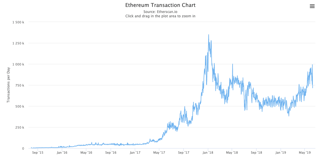 Ethereum (ETH) blockchain: méér transacties, minder dApp-activiteit
