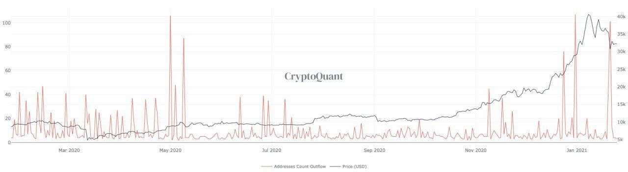 Deze 5 grafieken laten zien waarom de Bitcoin (BTC) niet stijgt