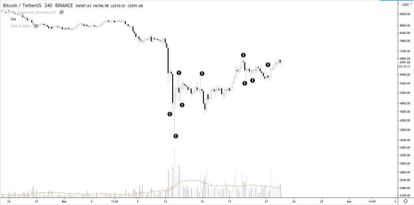 Bitcoin (BTC) update: koers eerst dalen naar $6.000 tijdens Coronacrisis?