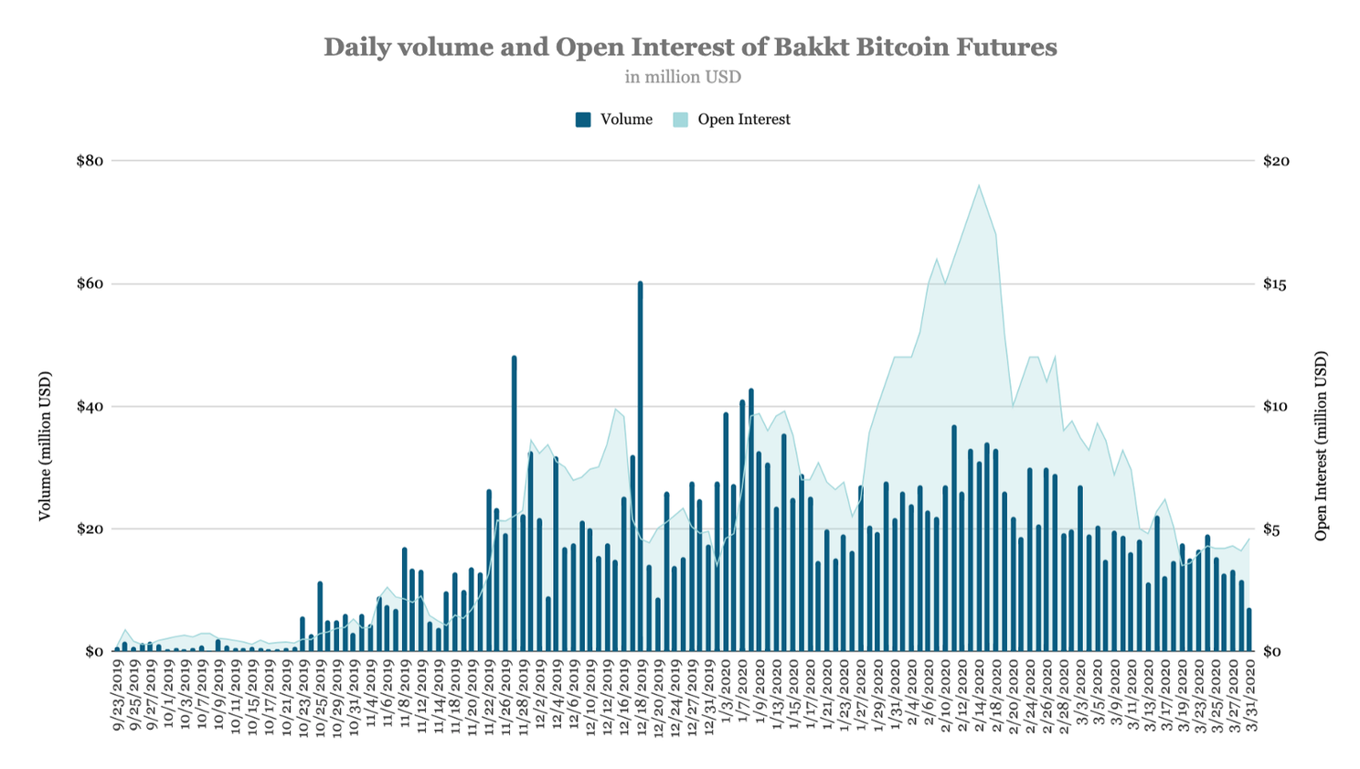 Bitcoin (BTC) futures volume daalt ruim 50% bij CME, ook daling bij Bakkt