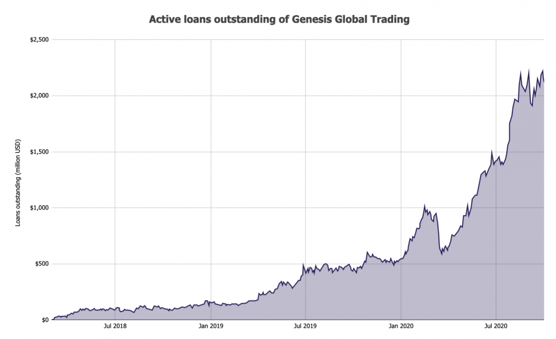 Bitcoin geldschieter Genesis groeit door: $5,2 miljard aan nieuwe leningen