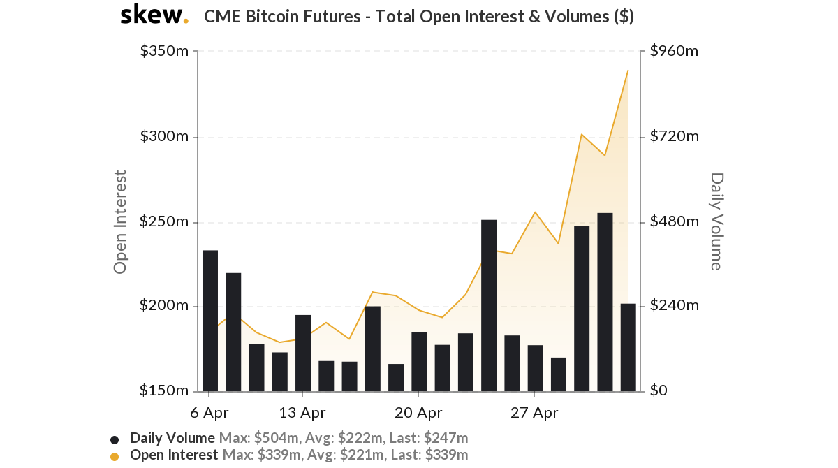 Bitcoin futures markt herstelt: ‘openstaande contracten’ naar $3 miljard