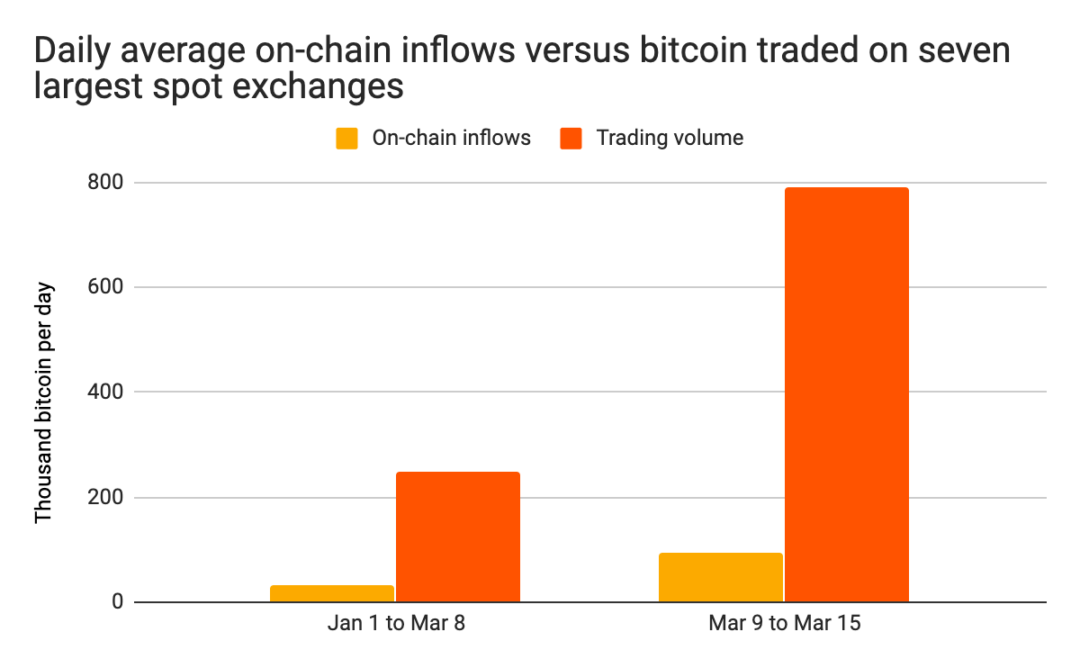 'Prijsdump kwam door verplaatsen 712.000 bitcoin (BTC) naar exchanges'