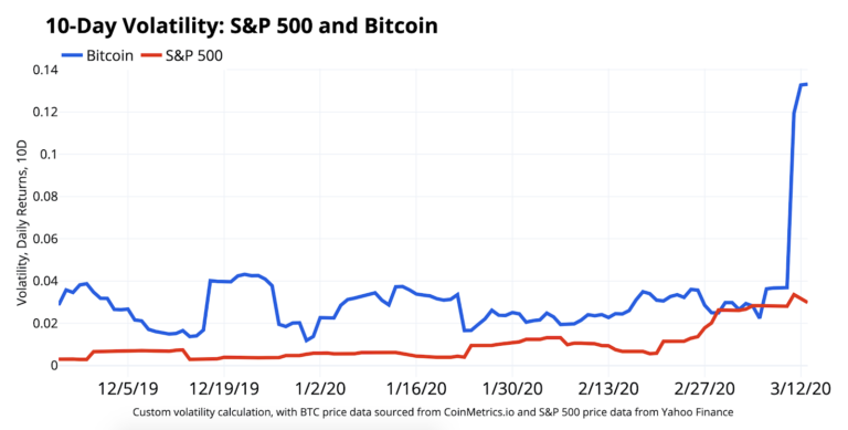 Amper correlatie tussen koers Bitcoin en aandelen', beweert Coinbase