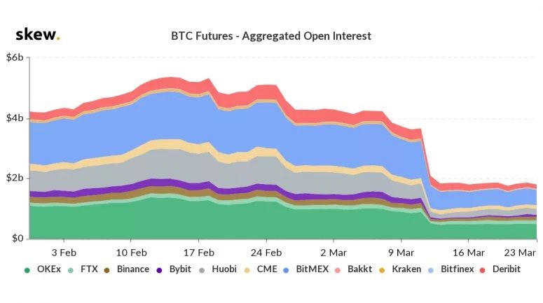 BitMEX beurs minder populair, openstaande bitcoin posities nemen 50% af