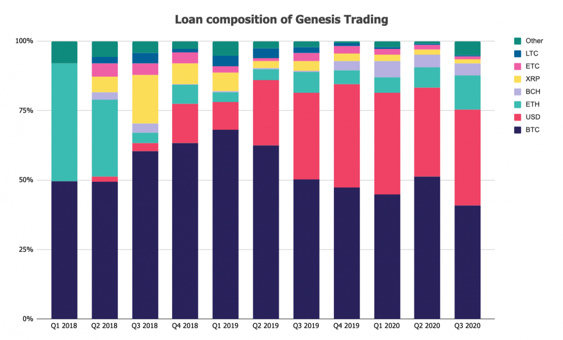 Bitcoin geldschieter Genesis groeit door: $5,2 miljard aan nieuwe leningen