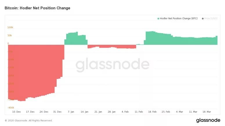 BitMEX beurs minder populair, openstaande bitcoin posities nemen 50% af