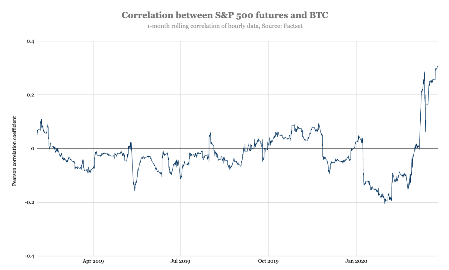 Onderzoek: Bitcoin laat ‘zéér hoge correlatie’ met aandelen zien