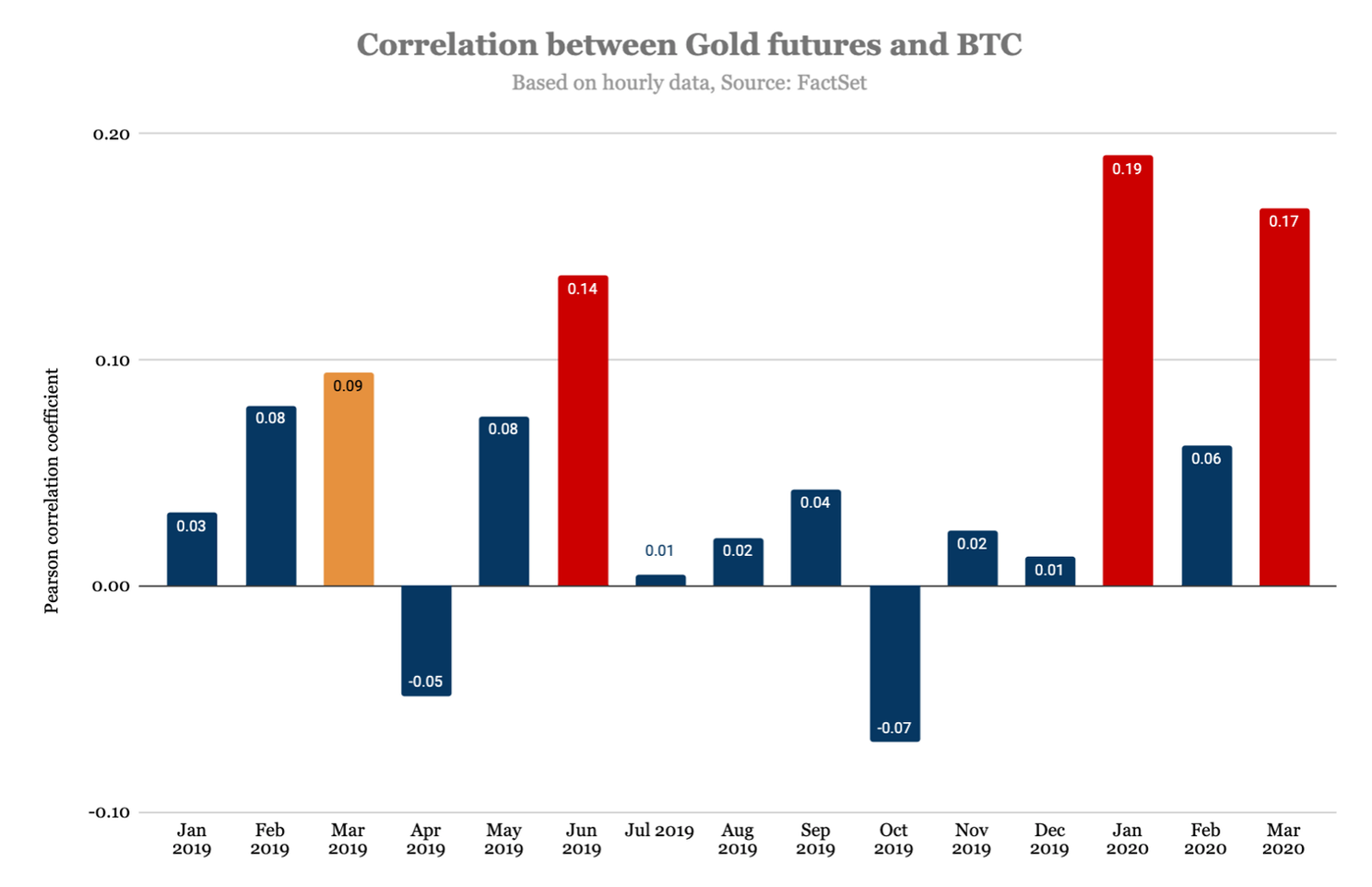 Onderzoek: Bitcoin laat ‘zéér hoge correlatie’ met aandelen zien