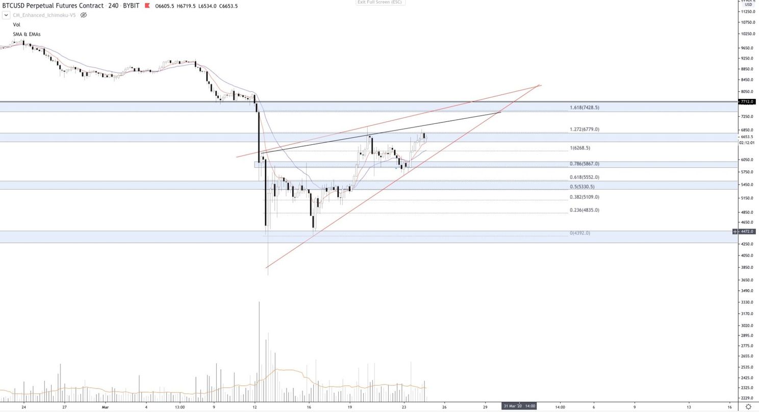 Bitcoin (BTC) update: koers eerst dalen naar $6.000 tijdens Coronacrisis?