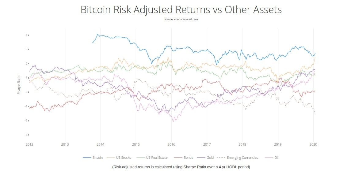 'Bitcoin beste belegging sinds 2012, laat goud en aandelen achter zich'