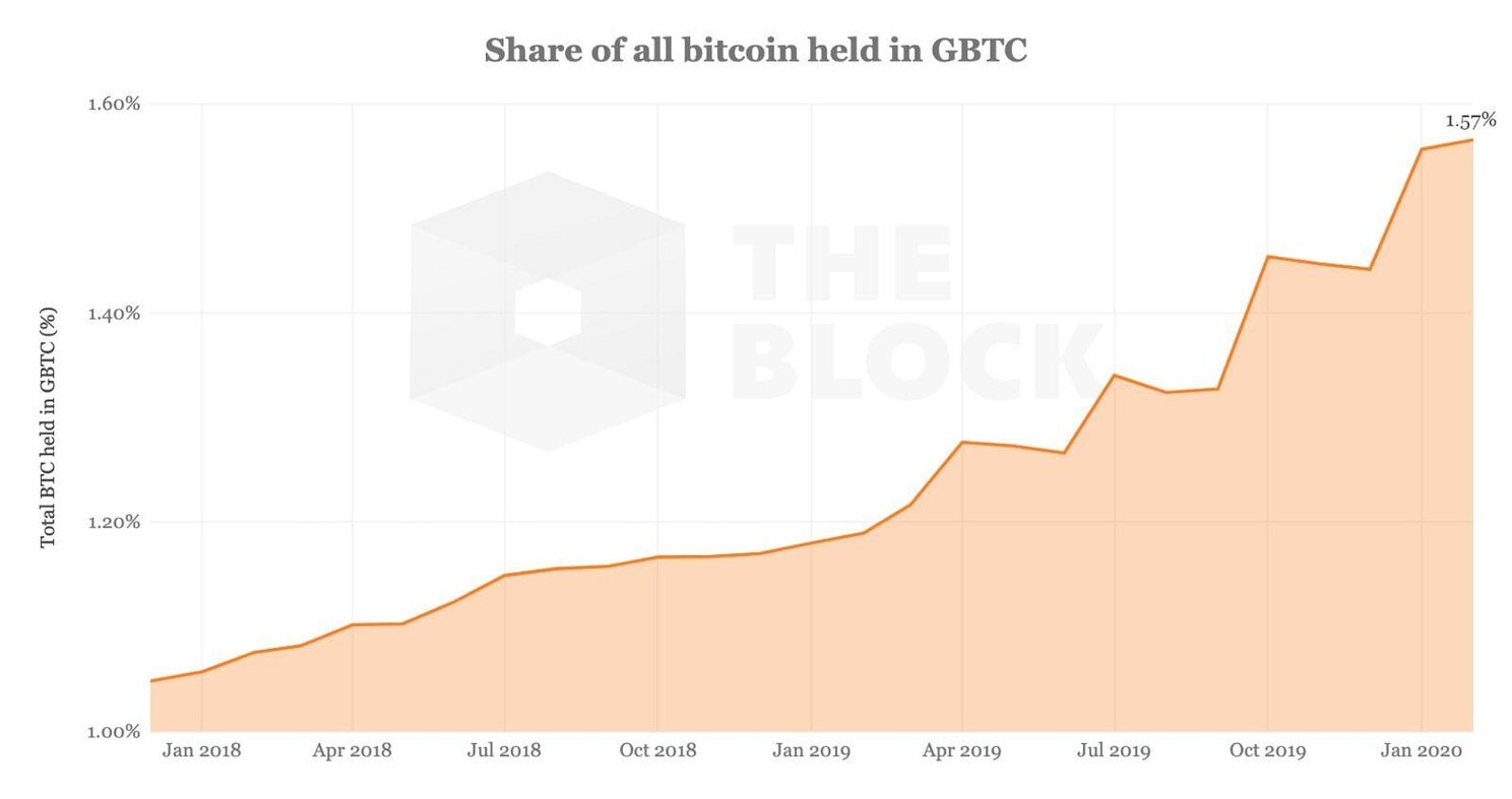 'Bitcoin fonds Grayscale heeft 285.000 BTC in kas voor beleggers'