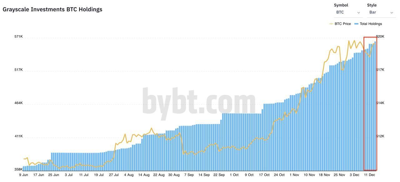 Bitcoin prijs schommelt bij $19.400, Grayscale met 565.000 BTC in beheer