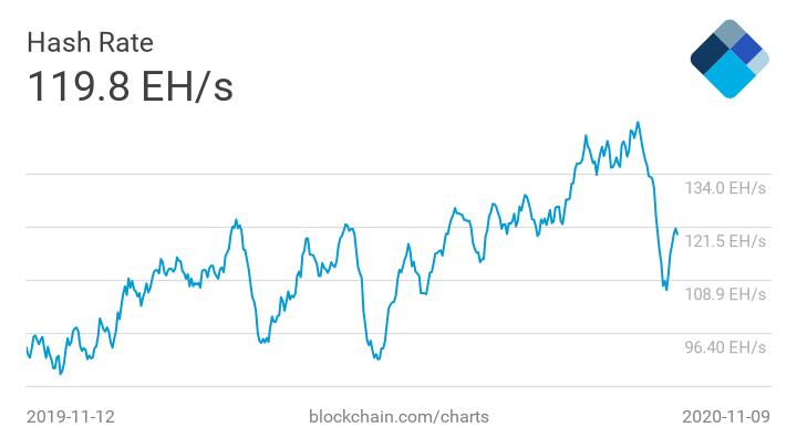 Bitcoin (BTC) rekenkracht stijgt met 12% na dip in oktober