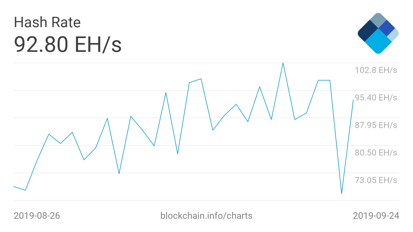 UPDATE Bitcoin hashrate daalde scherp met 35%, maar dit is niet ongewoon