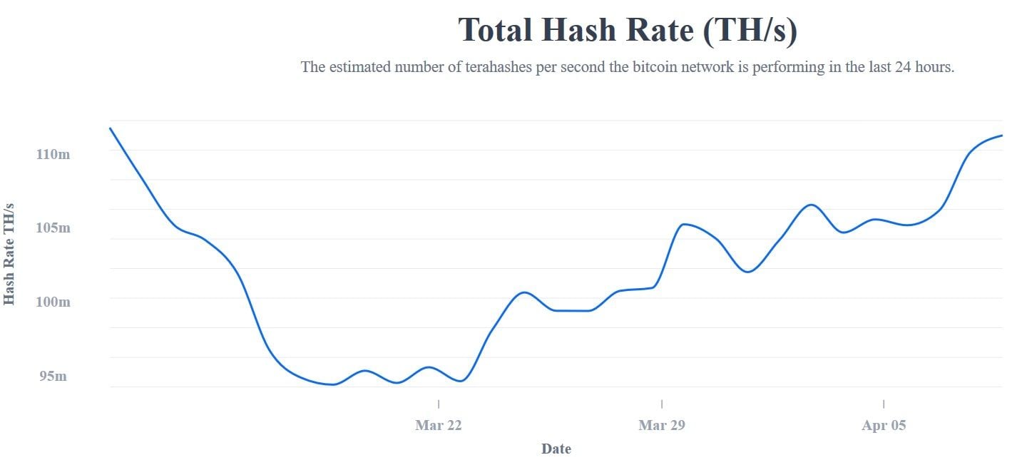 Rekenkracht van Bitcoin (BTC) netwerk stijgt weer 15% na daling in maart