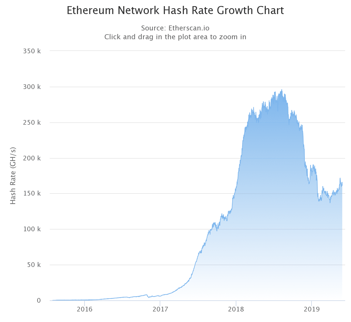 Ethereum (ETH) netwerk nadert één miljoen transacties