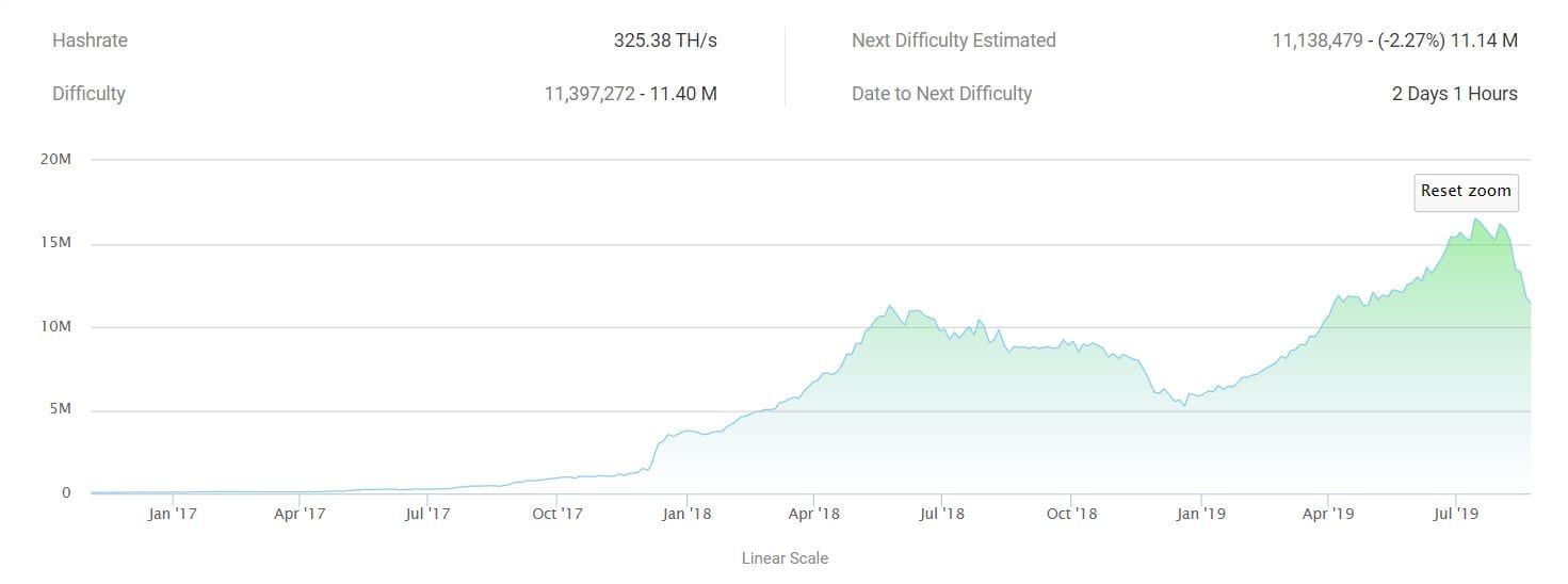 Hashrate Litecoin daalt 28% sinds halving, LTC daalt naar $74