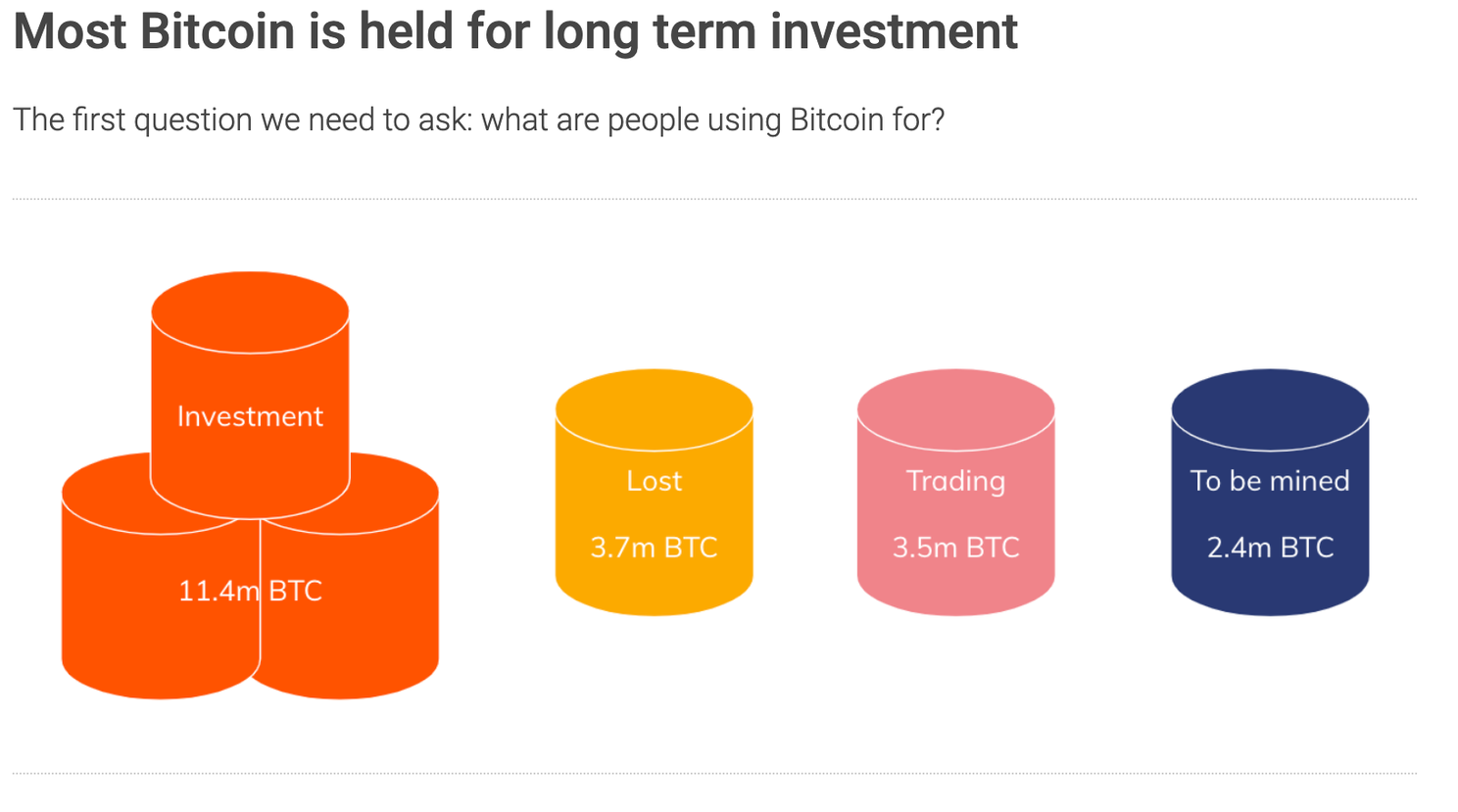 ‘Maar liefst 81% van alle Bitcoin wordt niet verhandeld’, aldus onderzoek