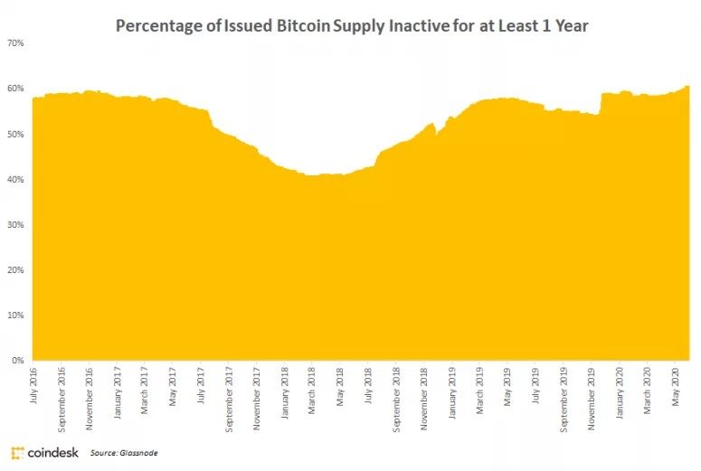 Ruim 60% van alle Bitcoin (BTC) niet bewogen het afgelopen jaar