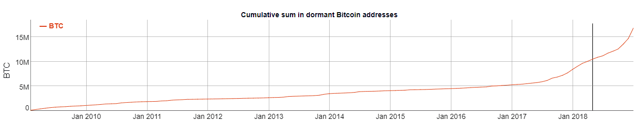 Bitcoin 'halving' is over één jaar, terwijl HODLers nu al 60% van alle bitcoin bezitten