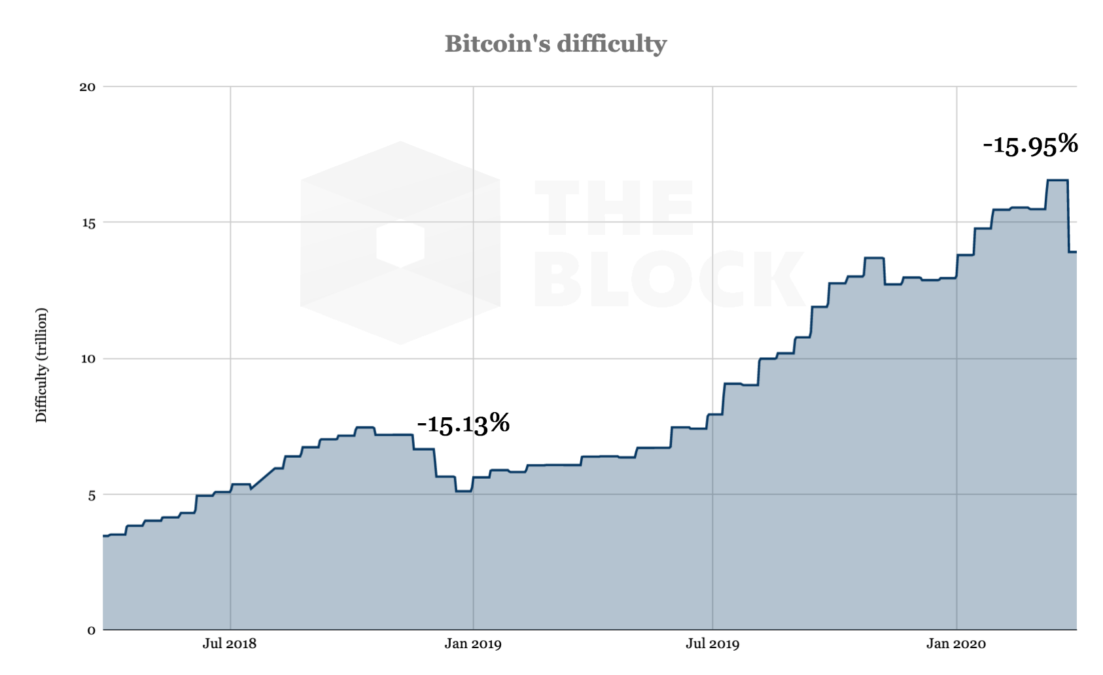Bitcoin moeilijkheidsgraad voor minen daalt 16%, hashrate 45% lager dan piek