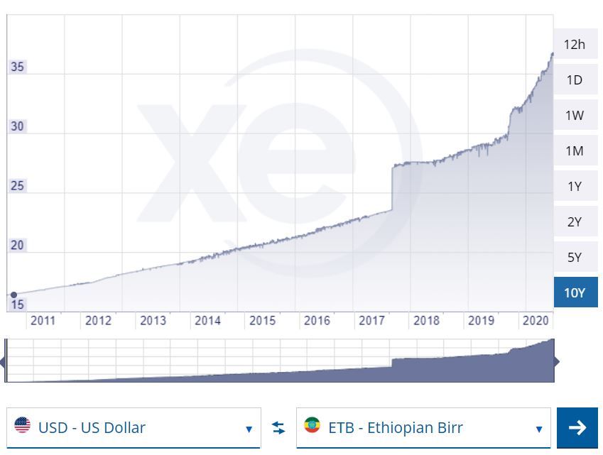 Bitcoin extra duur in Ethiopië, land ziet 20% inflatie en introduceert nieuwe biljetten
