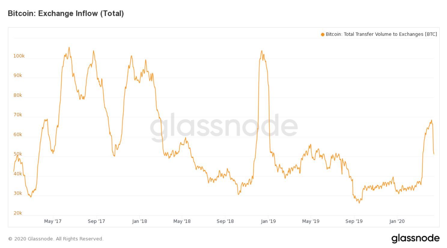 Bitcoin betalingen richting beurzen bereikt laagste punt sinds 2016