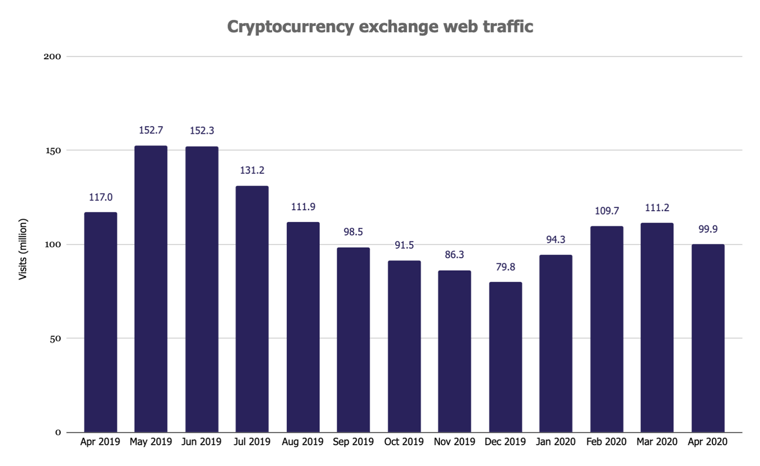 Bitcoin beurzen: Internetverkeer in april 10% lager dan in maart