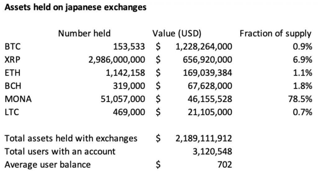 Bitcoin (BTC) het populairst in Japan, slechts 1,5% van bevolking heeft crypto