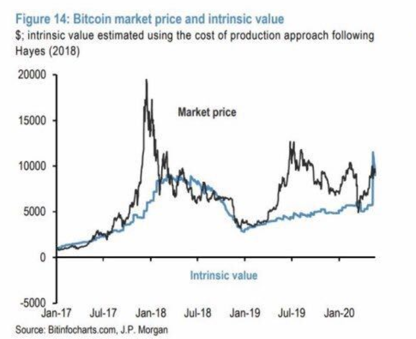 'Intrinsieke waarde Bitcoin gelijk aan marktprijs', aldus analist JP Morgan