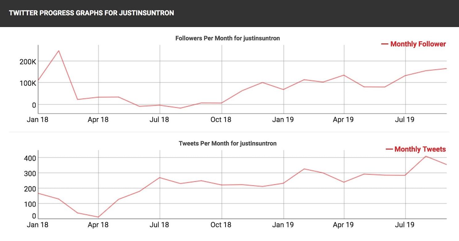 'Justin Sun van Tron (TRX) koopt 5.000 volgers per dag op Twitter'