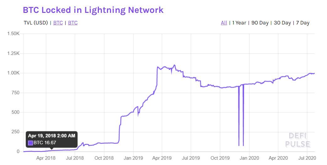 Bitcoin op Lightning bereikt 1.000 BTC, hoogste punt sinds mei 2019